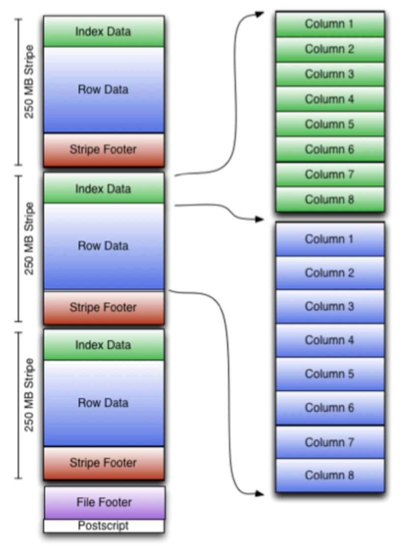 [BigData] File Format - Parquet, ORC, Avro - Data Engineer