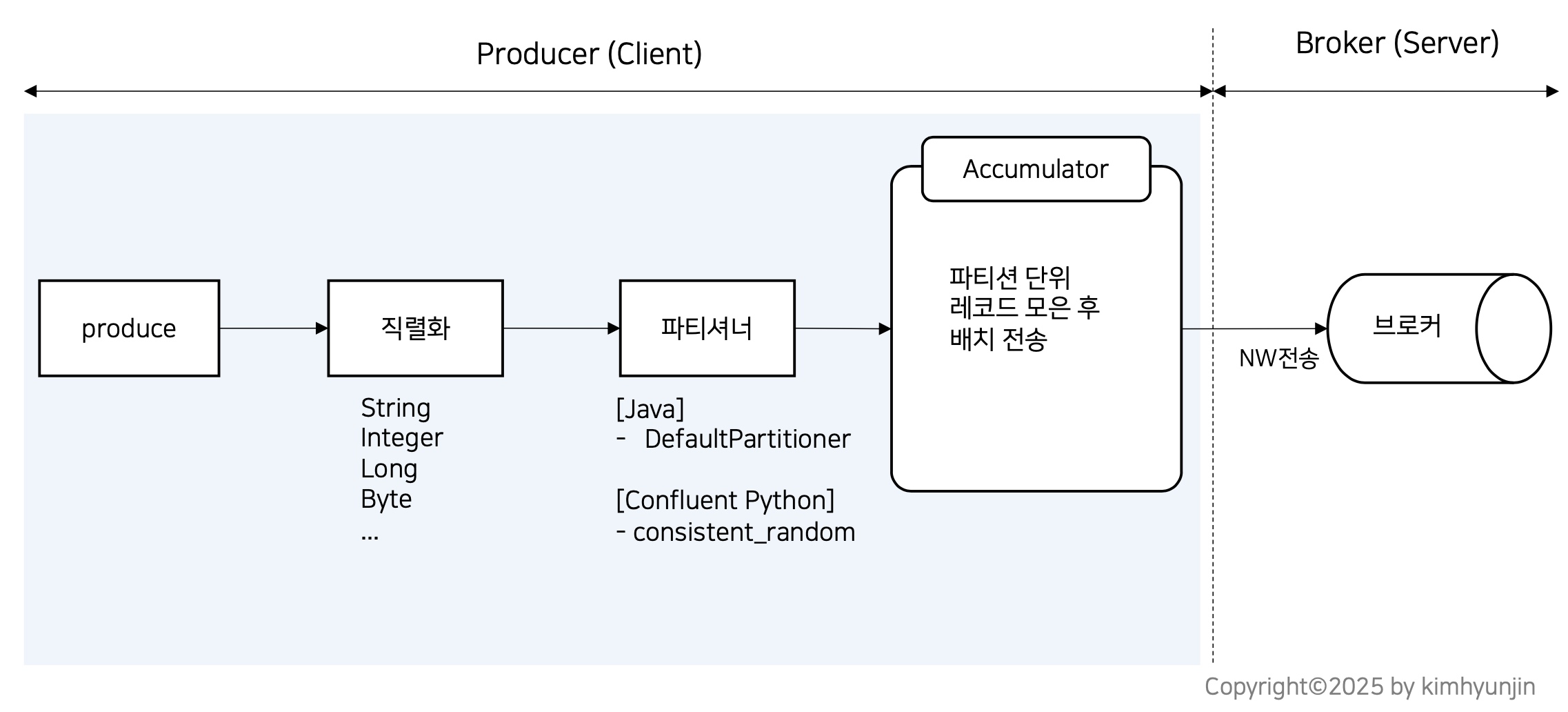 [Python] Kafka & Spark 활용한 Realtime Datalake 구성하기 (1) - Data Engineer