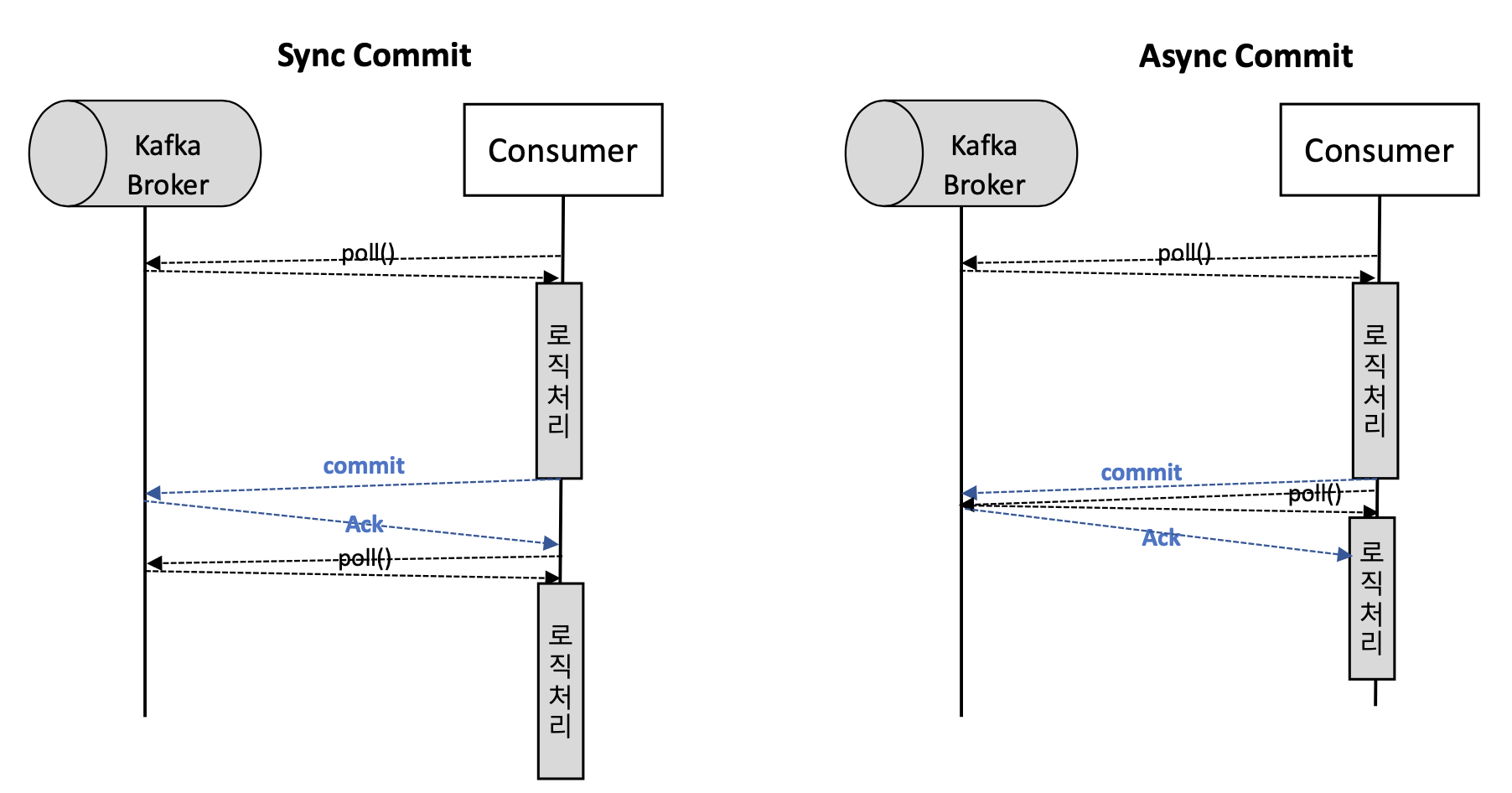 [Python] Kafka & Spark 활용한 Realtime Datalake 구성하기 (2) - Data Engineer