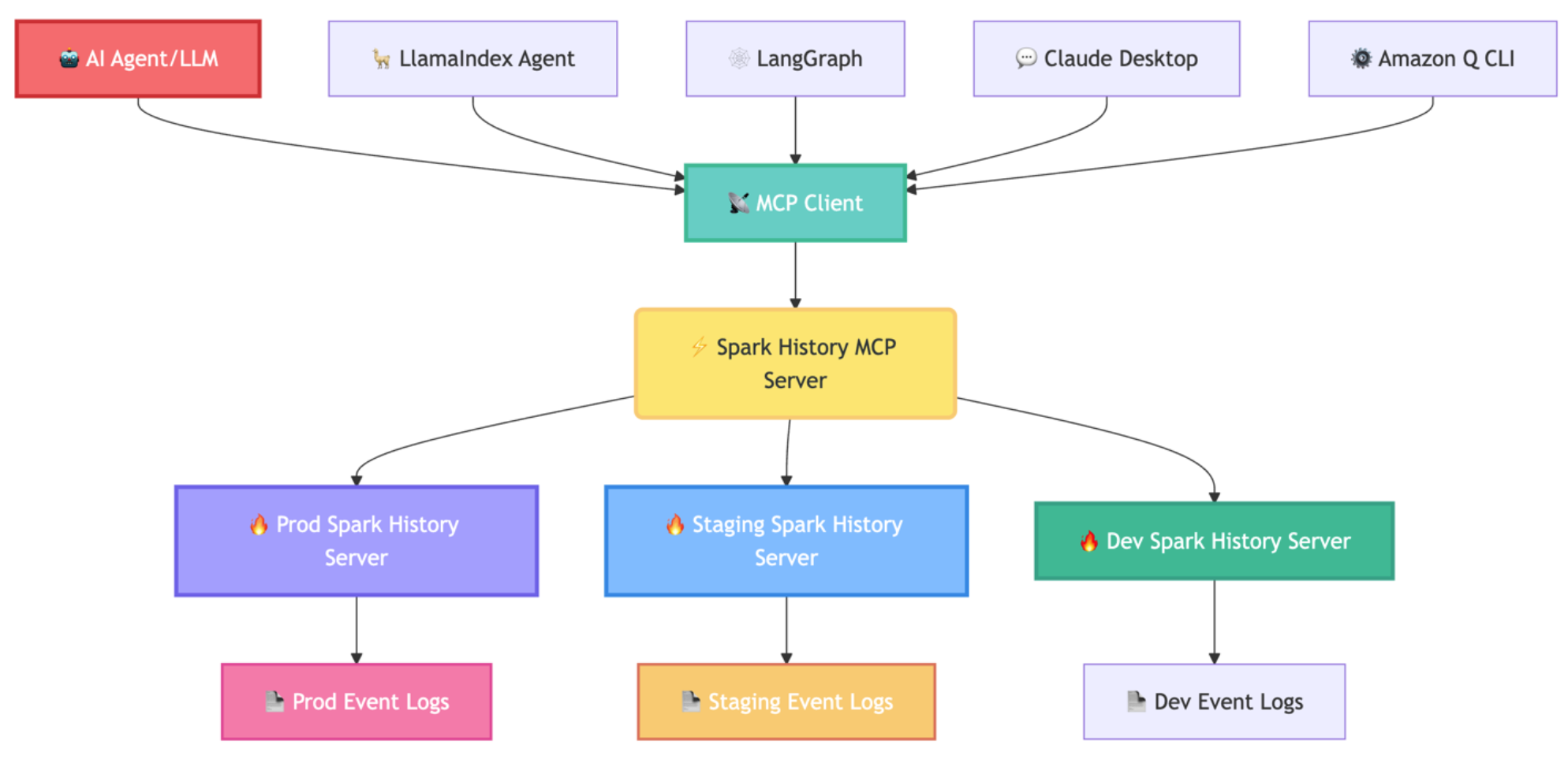[Spark] Apache Spark History Server에 AI 기반 MCP 연동으로 디버깅, 최적화 자동화하기 ...
